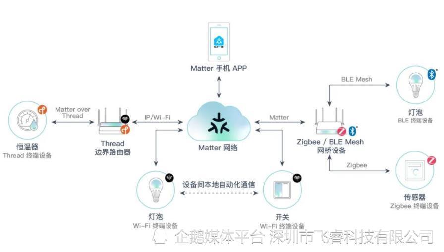 无线物联网Matter协议，轻松无缝与硬件设备连接，提升产品兼容性