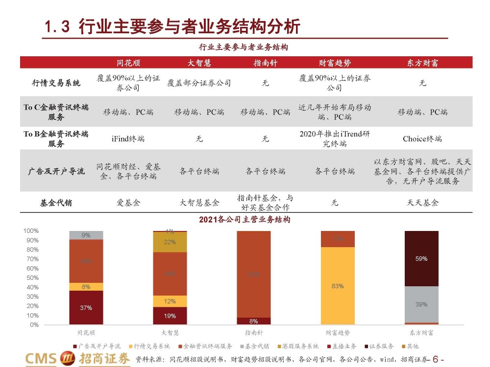 金融信息服务行业研究：B端为基，C端为器