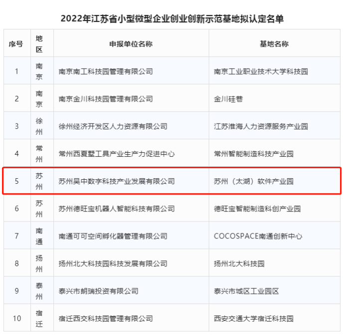 省级荣誉！吴中企业上榜！