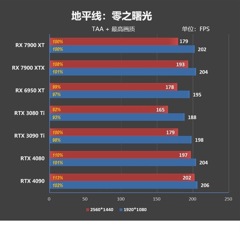 期待驱动更新战未来！AMD RX 7900 XT评测：FSR 2.0效能超越DLSS 2