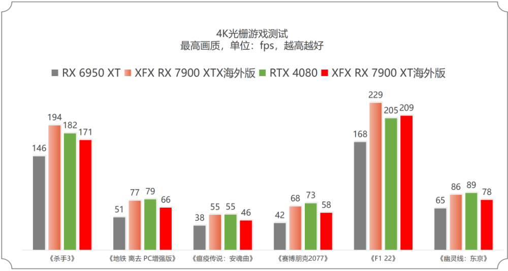 争锋顶级游戏市场的冷酷黑武士——XFX讯景RX 7900 XTX/7900 XT海外版Pro完全体验