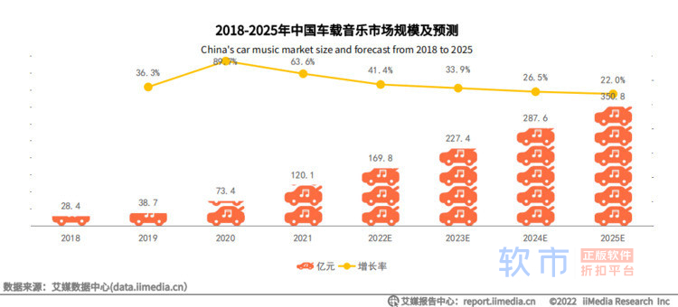 技术和内容创新双驱动下，中国车载音乐市场蓬勃发展