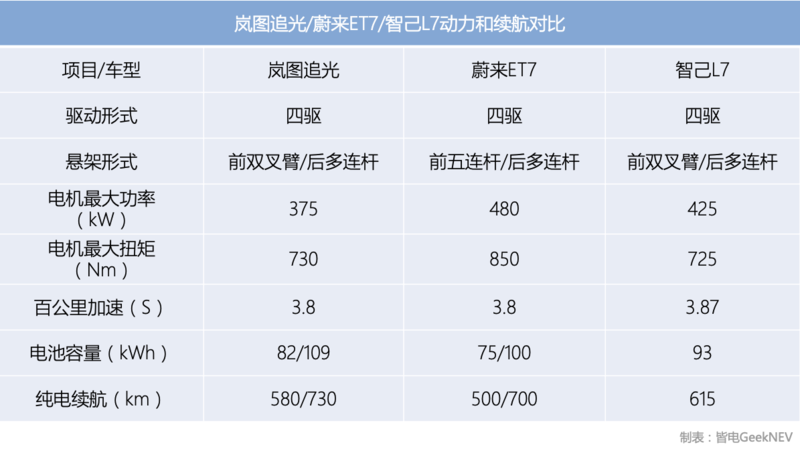 直面蔚来ET7/智己L7？抢先体验岚图追光