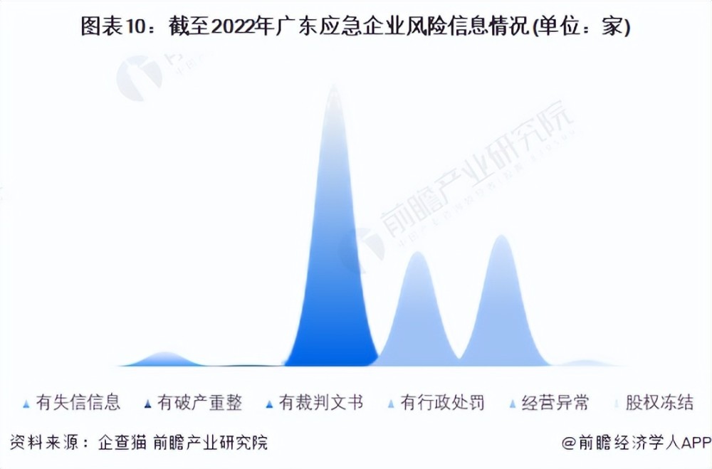 收藏！2023年广东省应急企业大数据全景分析（附企业数量、企业竞争、企业投融资等）