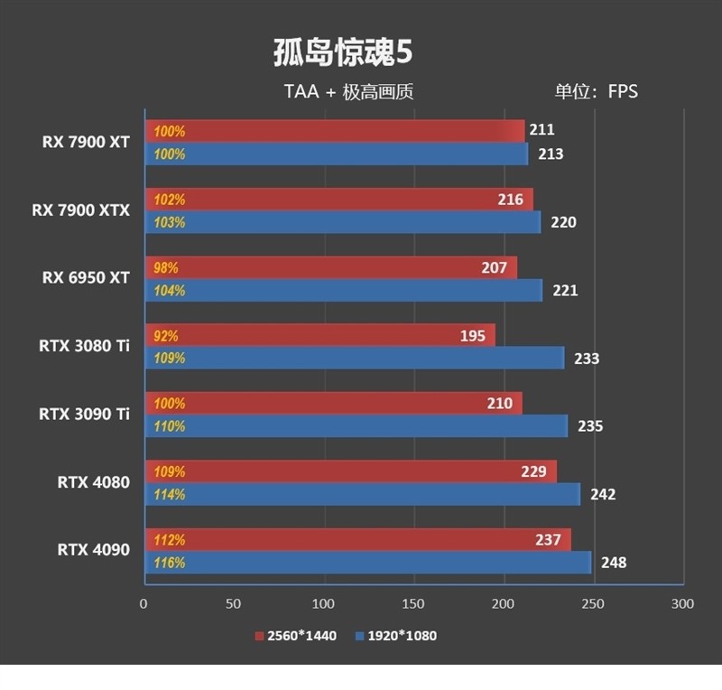 期待驱动更新战未来！AMD RX 7900 XT评测：FSR 2.0效能超越DLSS 2