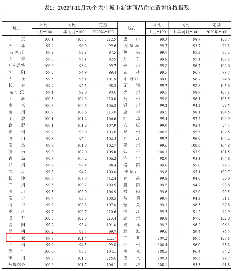 连降3个月，西安房价要进入“下挫通道”了？