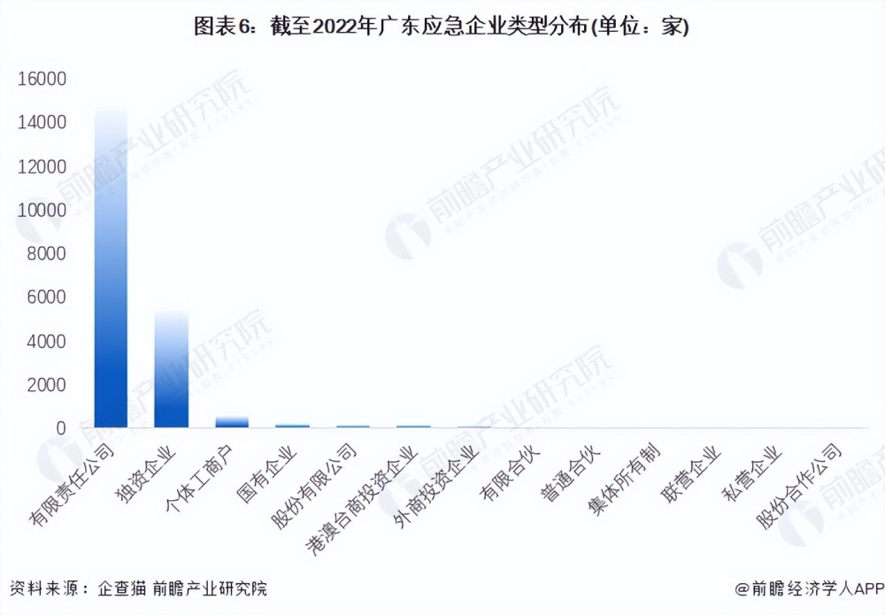 收藏！2023年广东省应急企业大数据全景分析（附企业数量、企业竞争、企业投融资等）