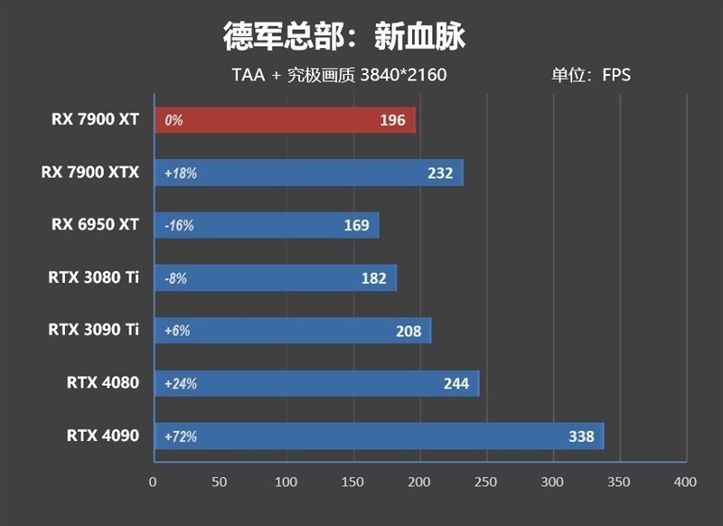 期待驱动更新战未来！AMD RX 7900 XT评测：FSR 2.0效能超越DLSS 2