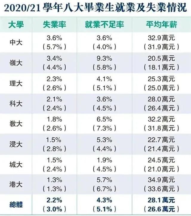 年薪最高34.9万港币！香港“八大”毕业生年薪公布啦！