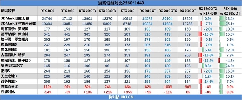 期待驱动更新战未来！AMD RX 7900 XT评测：FSR 2.0效能超越DLSS 2