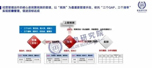 学习华为经营分析会的工具和方法论