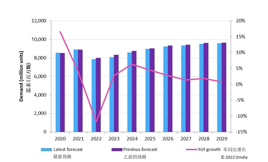 2022年OLED笔记本面板出货量或达近600万片；预计2022年半导体材料市场增长8％至660亿美元｜每周产业数据汇总