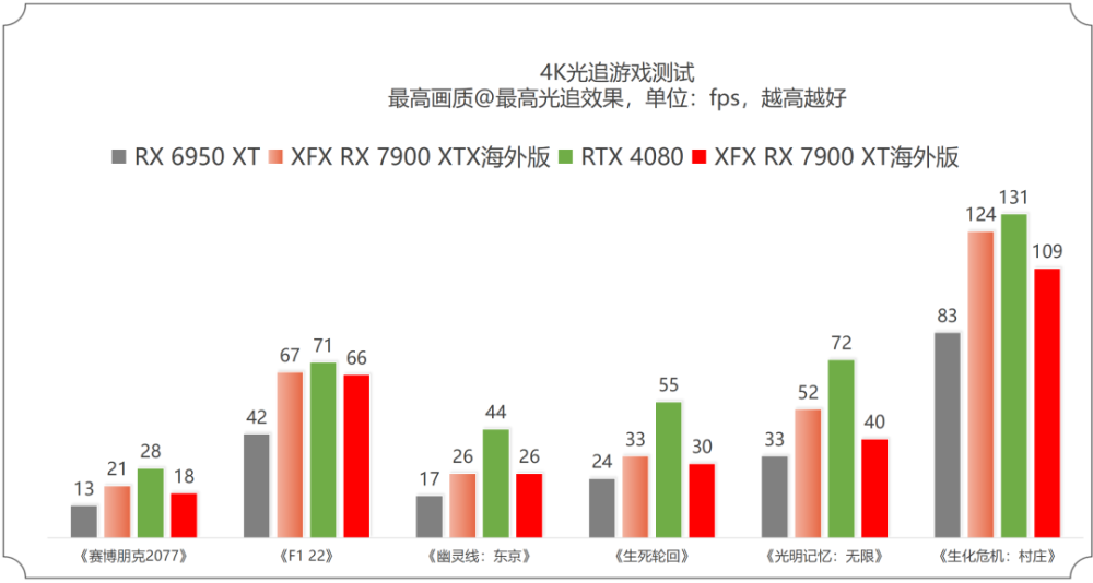 争锋顶级游戏市场的冷酷黑武士——XFX讯景RX 7900 XTX/7900 XT海外版Pro完全体验