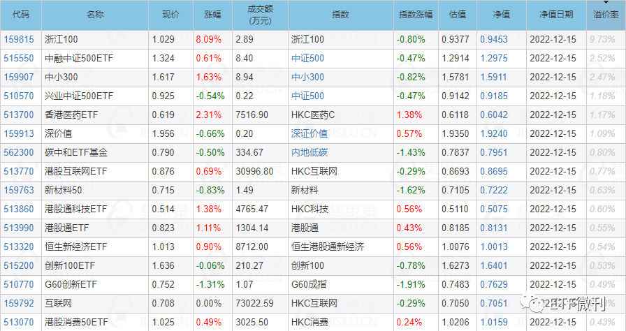 深夜惊魂！美股突然2连崩 暴跌近1000点，重要：今天有品种切换！12月16定投日报与各ETF指数基金估值