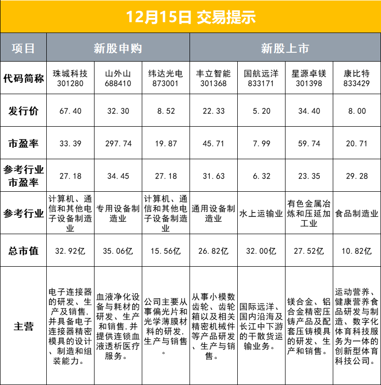 财联社12月15日早报（周四）