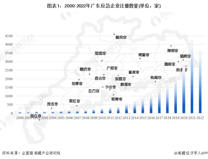 收藏！2023年广东省应急企业大数据全景分析（附企业数量、企业竞争、企业投融资等）