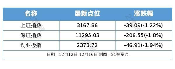 中央经济工作会议发出哪些投资信号？机构解读来了；财政部副部长解读财政政策：明年如何加力提效