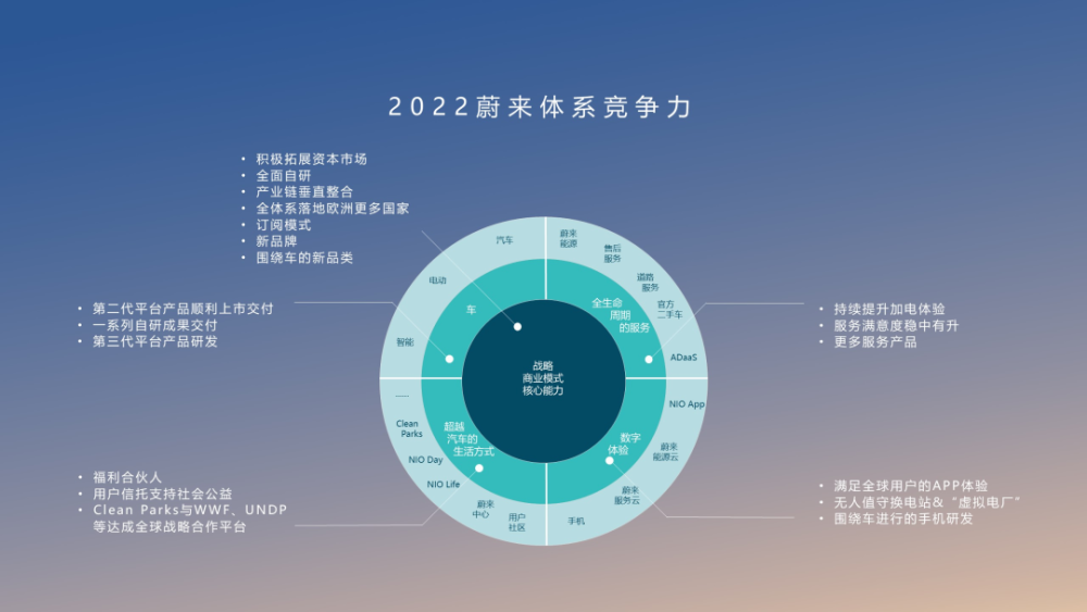 做大棋局的蔚来，压力和想象力并存