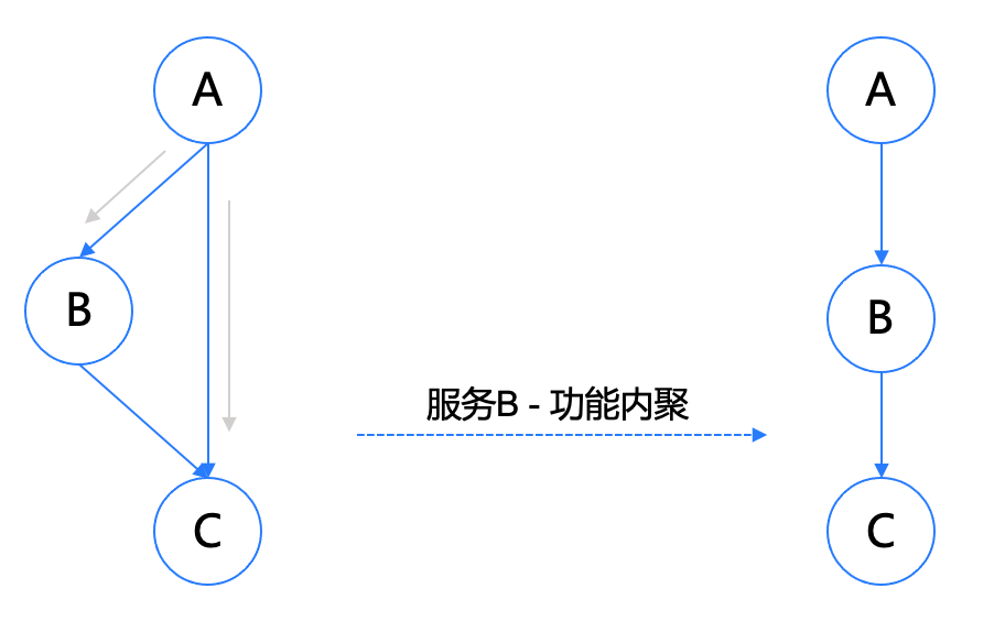 干货｜携程微服务体系下的服务治理之道和优化实践