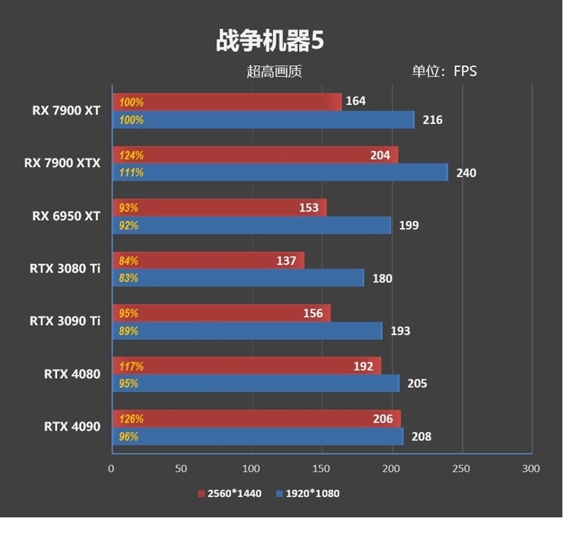 期待驱动更新战未来！AMD RX 7900 XT评测：FSR 2.0效能超越DLSS 2