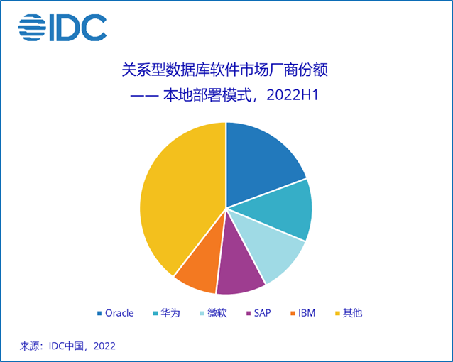 中国关系型数据库（公有云模式：阿里云、腾讯、AWS、华为、Oracle；本地部署模式：Oracle、华为、微软、SAP、IBM）