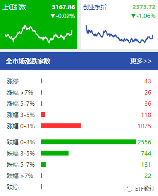 深夜惊魂！美股突然2连崩 暴跌近1000点，重要：今天有品种切换！12月16定投日报与各ETF指数基金估值