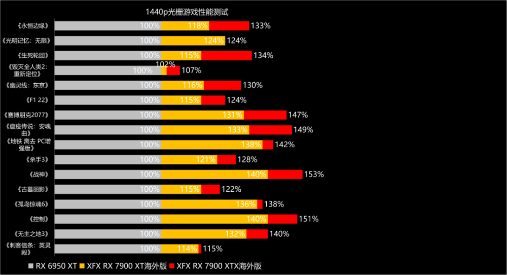 争锋顶级游戏市场的冷酷黑武士——XFX讯景RX 7900 XTX/7900 XT海外版Pro完全体验