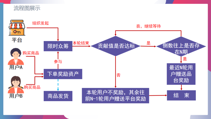 泰山众筹模式——全新颠覆商业模式深度解析