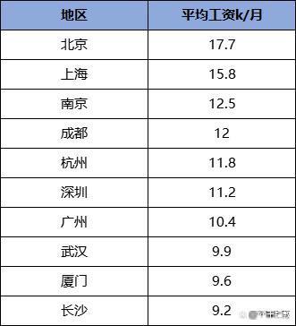 IT程序员工资一般多少，看这些大厂的真实数据