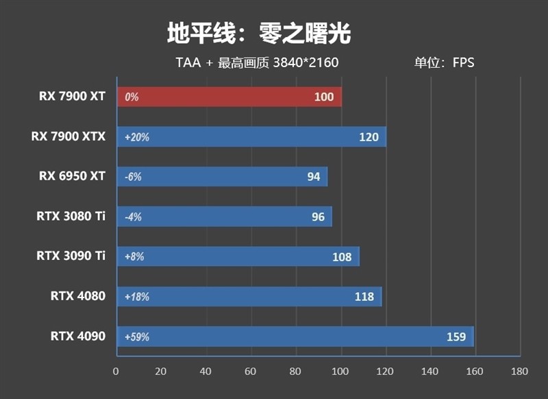 期待驱动更新战未来！AMD RX 7900 XT评测：FSR 2.0效能超越DLSS 2