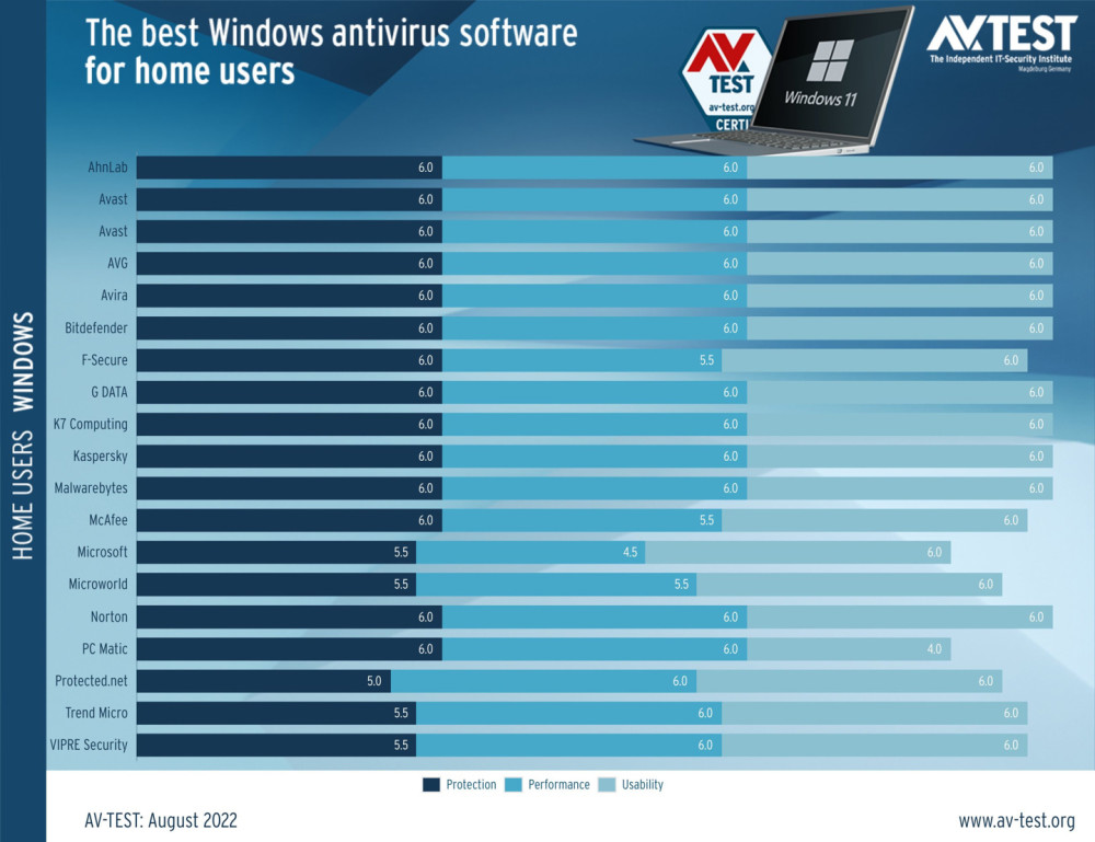 原因不明，杀软评测网站 AV-TEST将平台从 Win11降回Win10