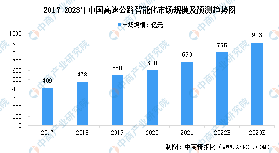 2023年中国智慧交通市场前景及投资研究预测报告（简版）