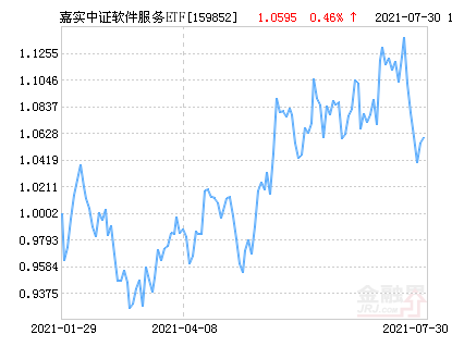 嘉实中证软件服务ETF净值下跌2.70％ 请保持关注