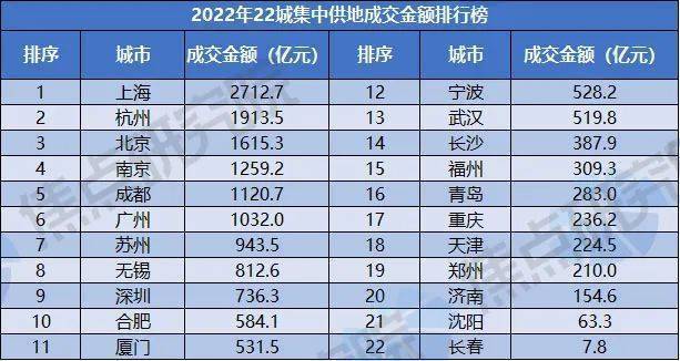 土拍研报｜22城集中供地揽金1.6万亿，哪些城市最“抢手”？