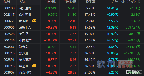 龙虎榜｜中国医药单日净买入额居首，知名游资孙哥、赵老哥上榜美利云