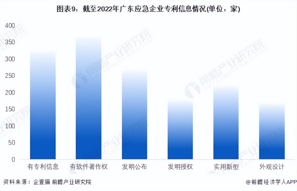 收藏！2023年广东省应急企业大数据全景分析（附企业数量、企业竞争、企业投融资等）