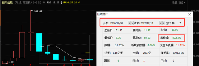 朗玛信息遭砸盘！股价已跌去80％！旗下产品曾打“情色”擦边球