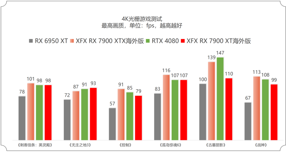 争锋顶级游戏市场的冷酷黑武士——XFX讯景RX 7900 XTX/7900 XT海外版Pro完全体验