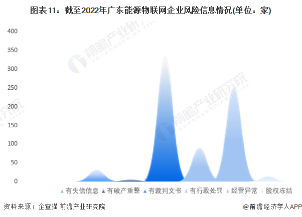 收藏！2023年广东省能源物联网企业大数据全景分析（附企业数量、企业竞争、企业投融资等）