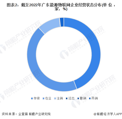 收藏！2023年广东省能源物联网企业大数据全景分析（附企业数量、企业竞争、企业投融资等）