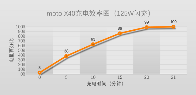 硬核旗舰moto X40首发体验：携二代骁龙8与IP68防护加持，实测稳了