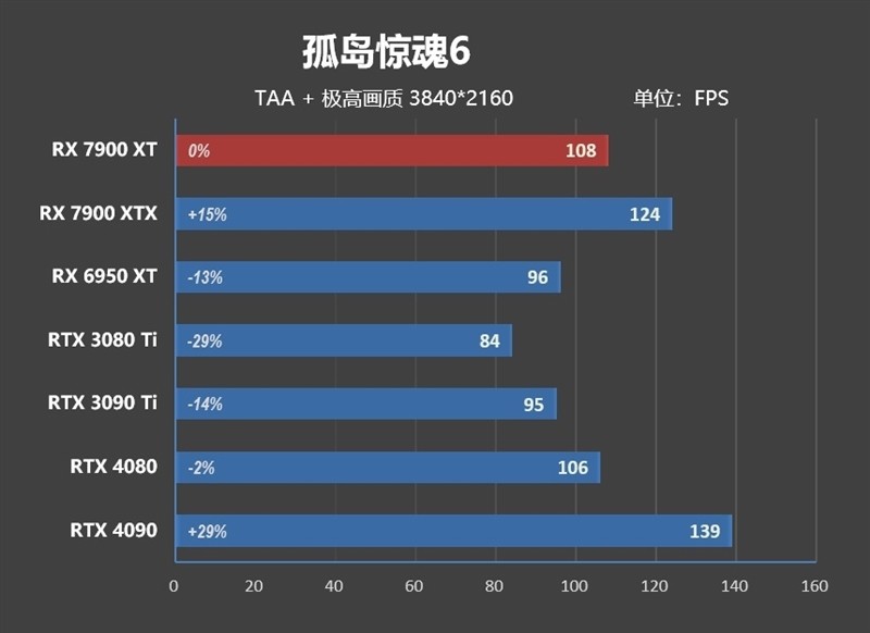 期待驱动更新战未来！AMD RX 7900 XT评测：FSR 2.0效能超越DLSS 2