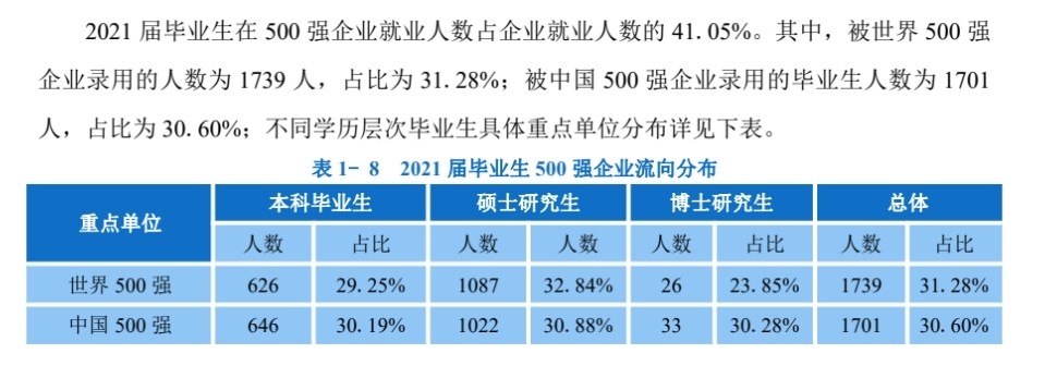 广东一高校被称为华南小清华，工作不用愁。