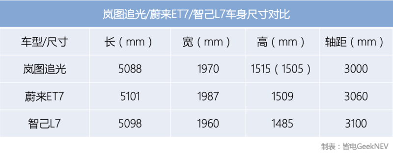 直面蔚来ET7/智己L7？抢先体验岚图追光