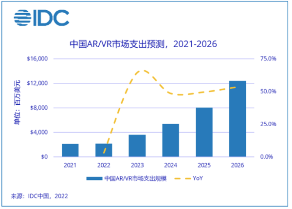 走出国门，国产VR/AR厂商的“出海”野心