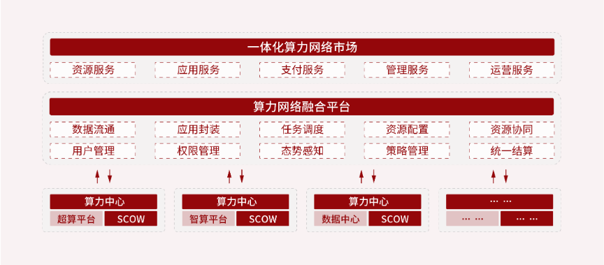 SCOW首次亮相HPC China 2022，以算网融合助力“东数西算”工程发展