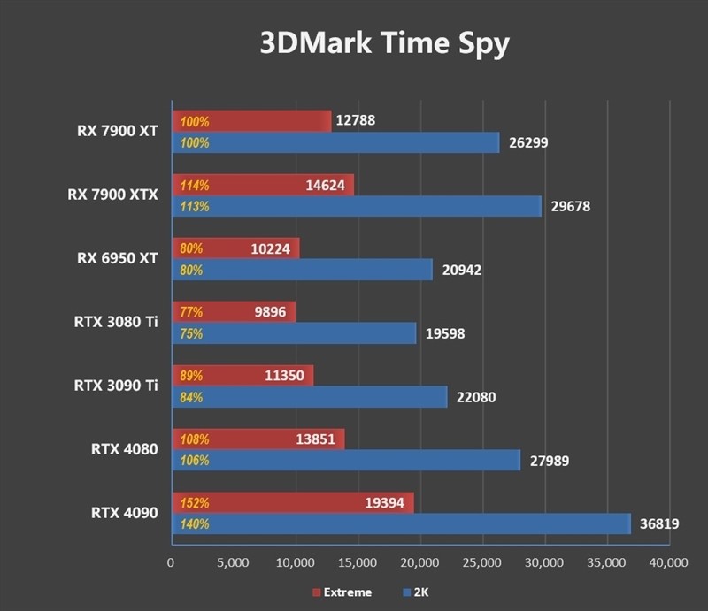 期待驱动更新战未来！AMD RX 7900 XT评测：FSR 2.0效能超越DLSS 2