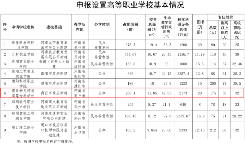 商丘拟新增1所高校！