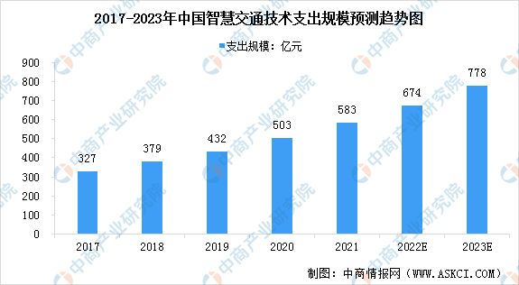 2023年中国智慧交通市场前景及投资研究预测报告（简版）