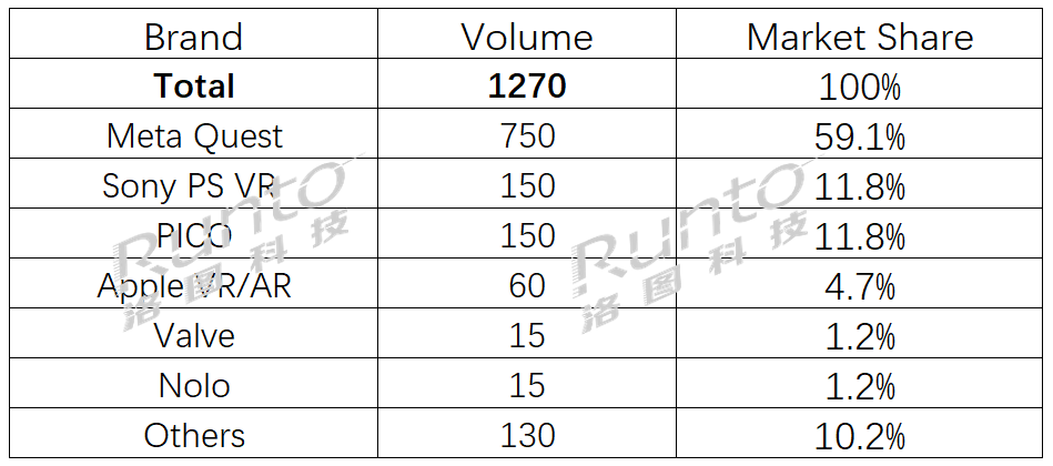 2023年全球VR设备出货量将首破千万台，达1270万台，上涨40％